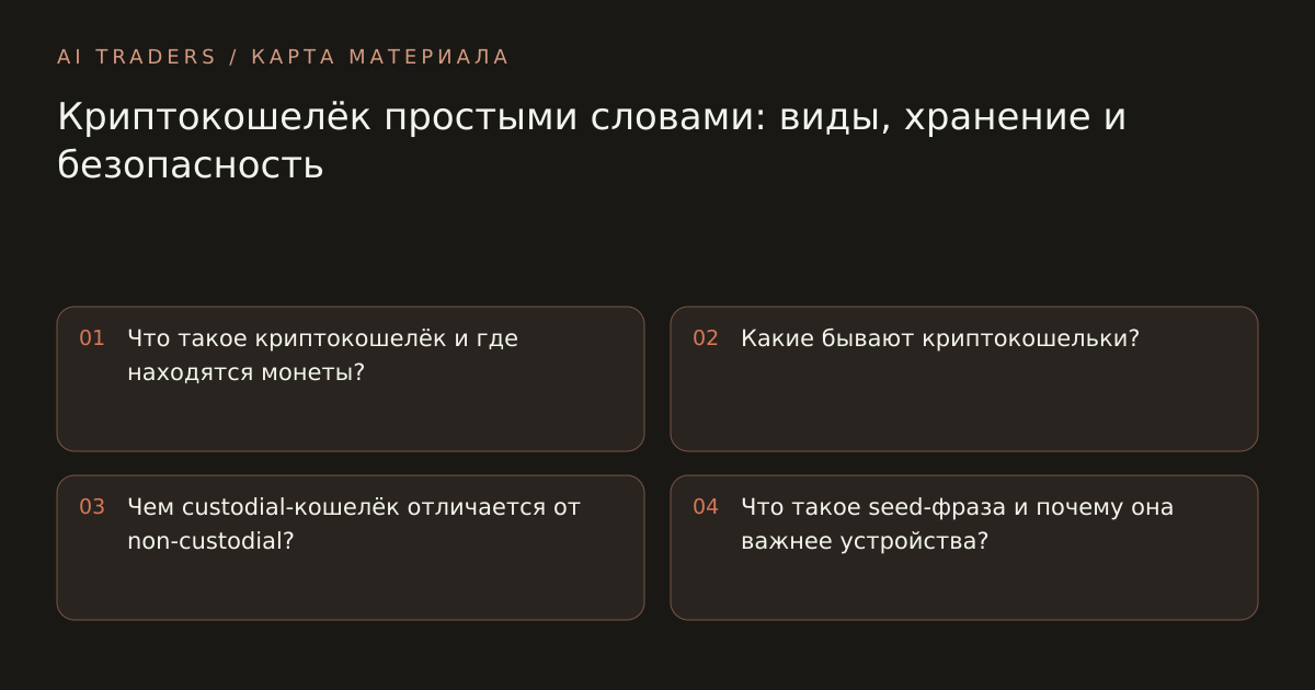 Карта статьи: Криптокошелёк простыми словами: виды, хранение и безопасность. Что такое криптокошелёк и где находятся монеты? Какие бывают криптокошельки? Чем custodial-кошелёк отличается от non-custodial? Что такое seed-фраза и почему она важнее устройства?